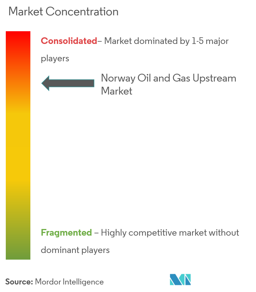 Norway Oil and Gas Upstream Market Concentration